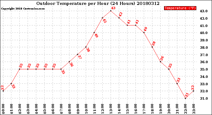 Milwaukee Weather Outdoor Temperature<br>per Hour<br>(24 Hours)
