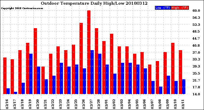 Milwaukee Weather Outdoor Temperature<br>Daily High/Low