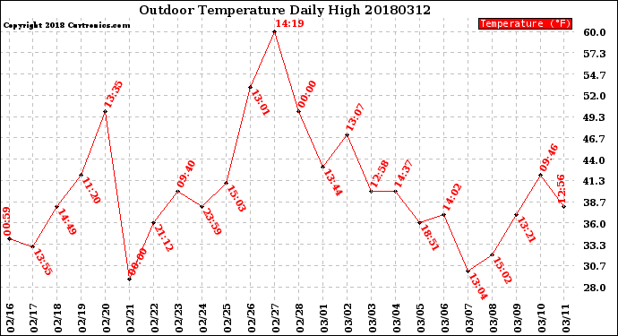Milwaukee Weather Outdoor Temperature<br>Daily High