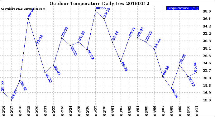 Milwaukee Weather Outdoor Temperature<br>Daily Low