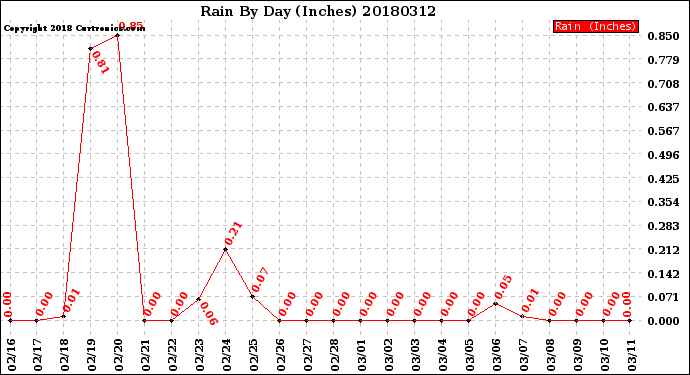 Milwaukee Weather Rain<br>By Day<br>(Inches)