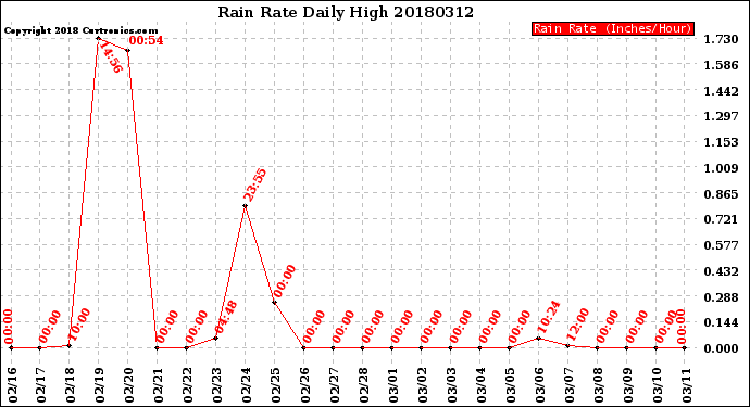 Milwaukee Weather Rain Rate<br>Daily High