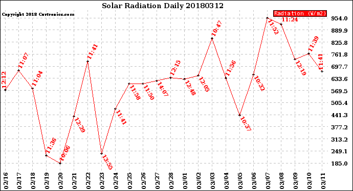 Milwaukee Weather Solar Radiation<br>Daily