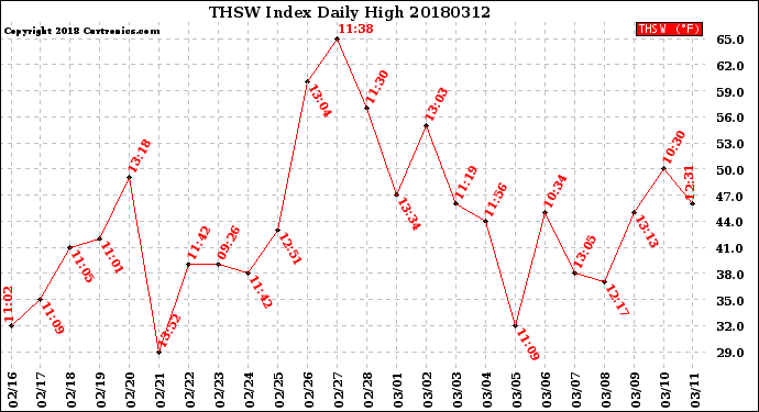 Milwaukee Weather THSW Index<br>Daily High