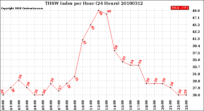 Milwaukee Weather THSW Index<br>per Hour<br>(24 Hours)