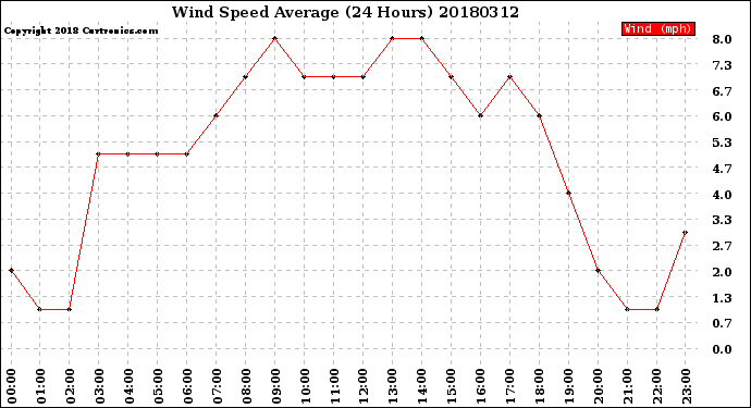 Milwaukee Weather Wind Speed<br>Average<br>(24 Hours)