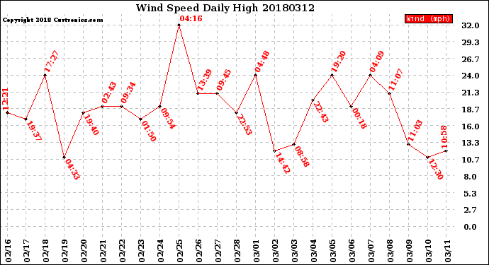 Milwaukee Weather Wind Speed<br>Daily High