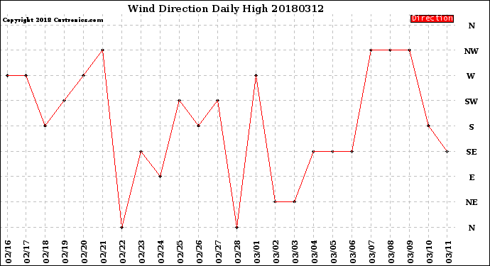 Milwaukee Weather Wind Direction<br>Daily High