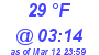 Milwaukee Weather Dewpoint High High Today