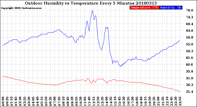Milwaukee Weather Outdoor Humidity<br>vs Temperature<br>Every 5 Minutes