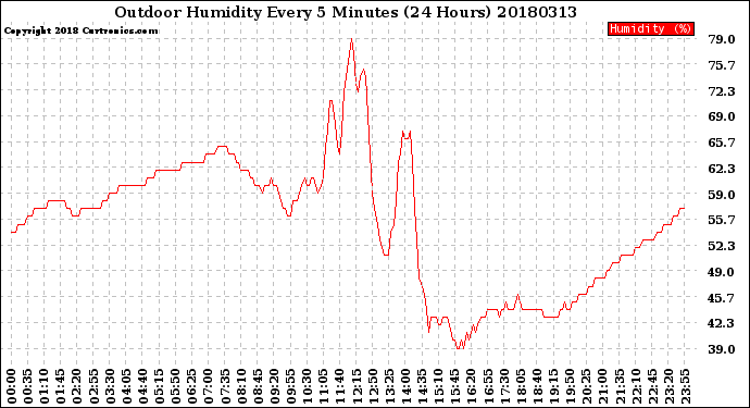 Milwaukee Weather Outdoor Humidity<br>Every 5 Minutes<br>(24 Hours)