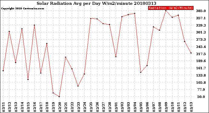 Milwaukee Weather Solar Radiation<br>Avg per Day W/m2/minute