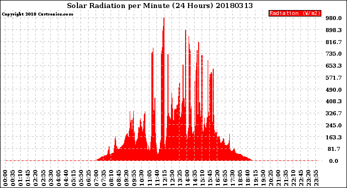 Milwaukee Weather Solar Radiation<br>per Minute<br>(24 Hours)