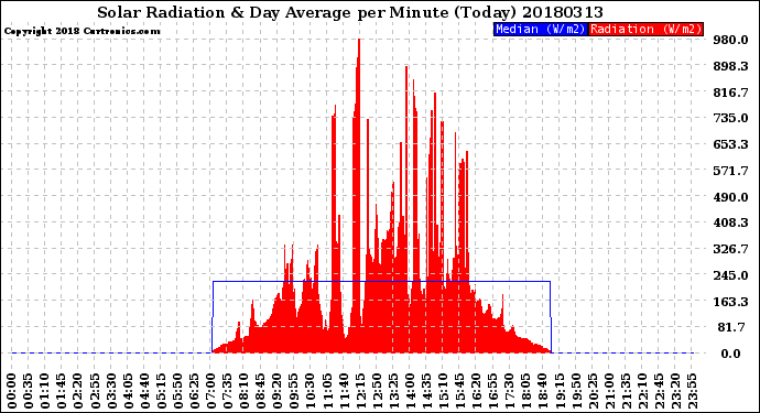 Milwaukee Weather Solar Radiation<br>& Day Average<br>per Minute<br>(Today)