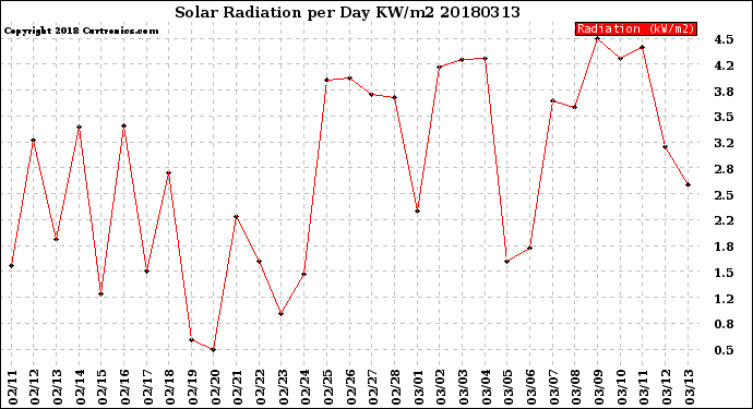 Milwaukee Weather Solar Radiation<br>per Day KW/m2