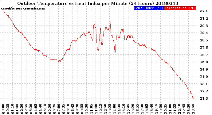 Milwaukee Weather Outdoor Temperature<br>vs Heat Index<br>per Minute<br>(24 Hours)