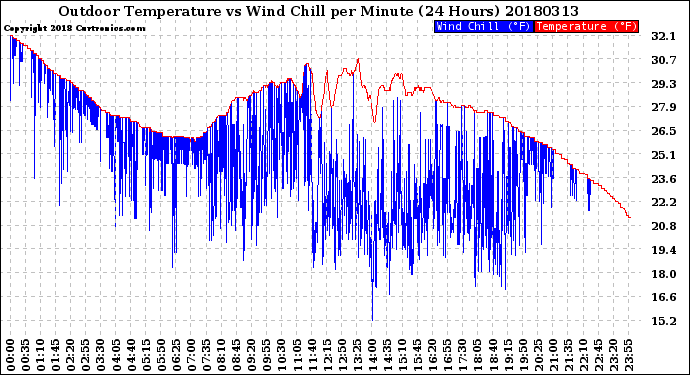 Milwaukee Weather Outdoor Temperature<br>vs Wind Chill<br>per Minute<br>(24 Hours)