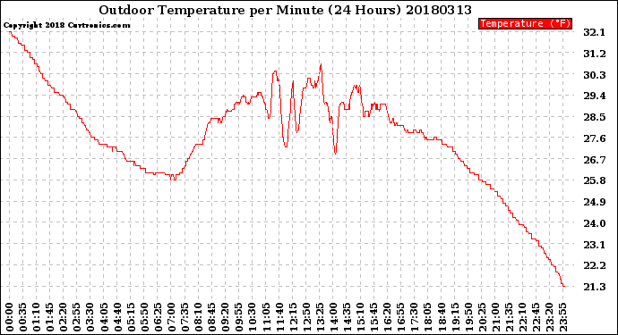 Milwaukee Weather Outdoor Temperature<br>per Minute<br>(24 Hours)