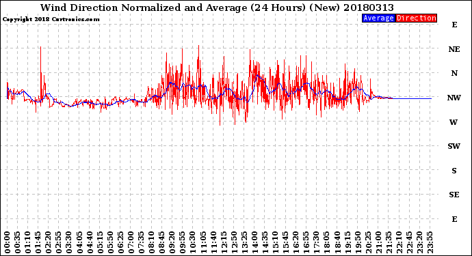 Milwaukee Weather Wind Direction<br>Normalized and Average<br>(24 Hours) (New)