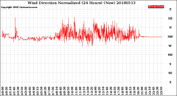 Milwaukee Weather Wind Direction<br>Normalized<br>(24 Hours) (New)