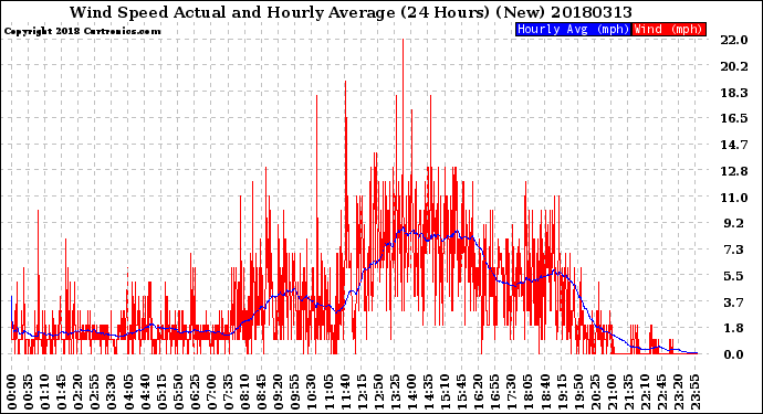 Milwaukee Weather Wind Speed<br>Actual and Hourly<br>Average<br>(24 Hours) (New)