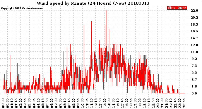 Milwaukee Weather Wind Speed<br>by Minute<br>(24 Hours) (New)