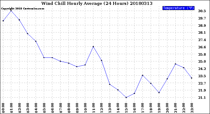 Milwaukee Weather Wind Chill<br>Hourly Average<br>(24 Hours)