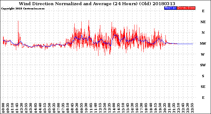Milwaukee Weather Wind Direction<br>Normalized and Average<br>(24 Hours) (Old)