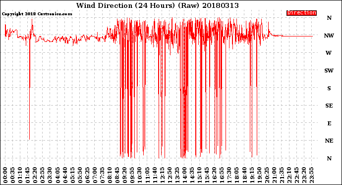 Milwaukee Weather Wind Direction<br>(24 Hours) (Raw)