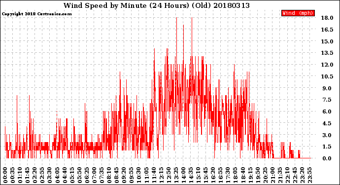 Milwaukee Weather Wind Speed<br>by Minute<br>(24 Hours) (Old)