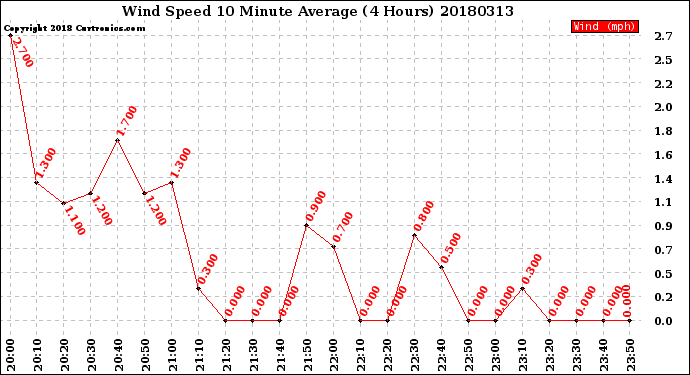 Milwaukee Weather Wind Speed<br>10 Minute Average<br>(4 Hours)