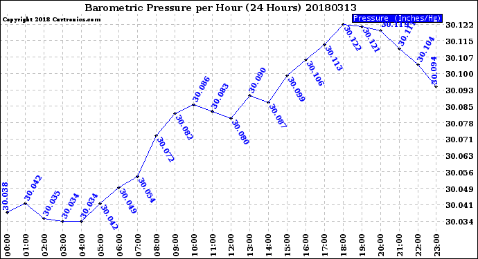 Milwaukee Weather Barometric Pressure<br>per Hour<br>(24 Hours)