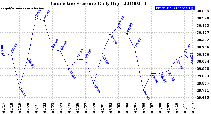 Milwaukee Weather Barometric Pressure<br>Daily High