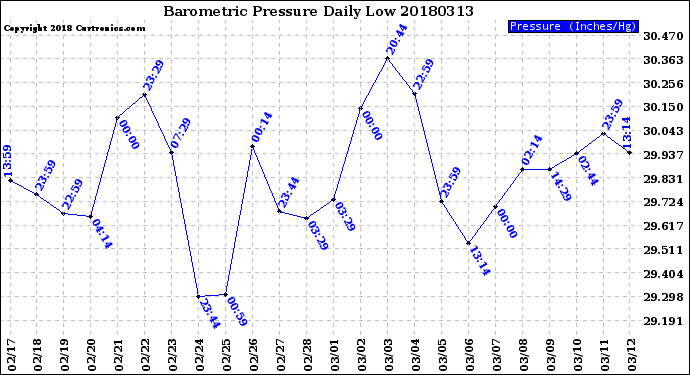 Milwaukee Weather Barometric Pressure<br>Daily Low