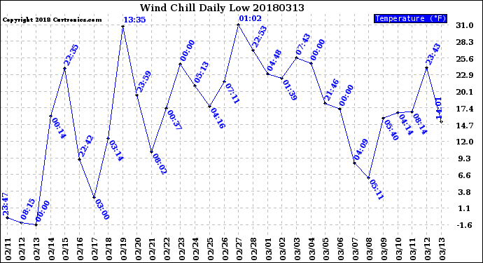 Milwaukee Weather Wind Chill<br>Daily Low