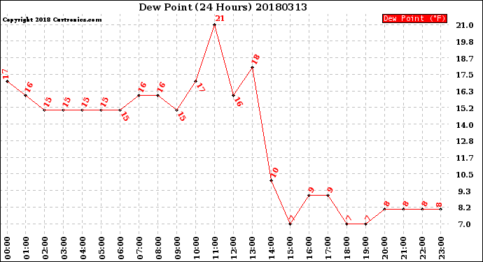 Milwaukee Weather Dew Point<br>(24 Hours)