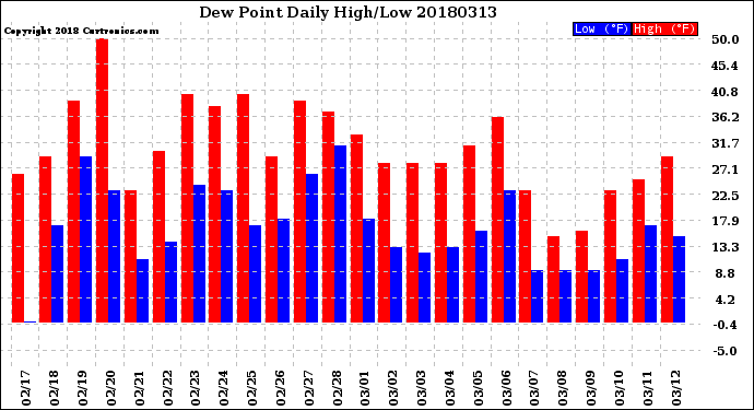 Milwaukee Weather Dew Point<br>Daily High/Low