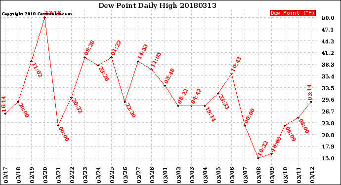 Milwaukee Weather Dew Point<br>Daily High