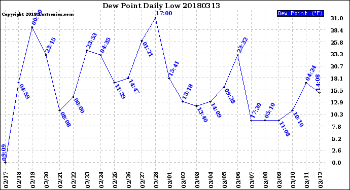 Milwaukee Weather Dew Point<br>Daily Low