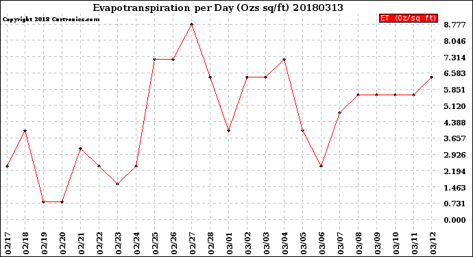 Milwaukee Weather Evapotranspiration<br>per Day (Ozs sq/ft)