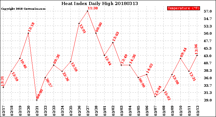 Milwaukee Weather Heat Index<br>Daily High