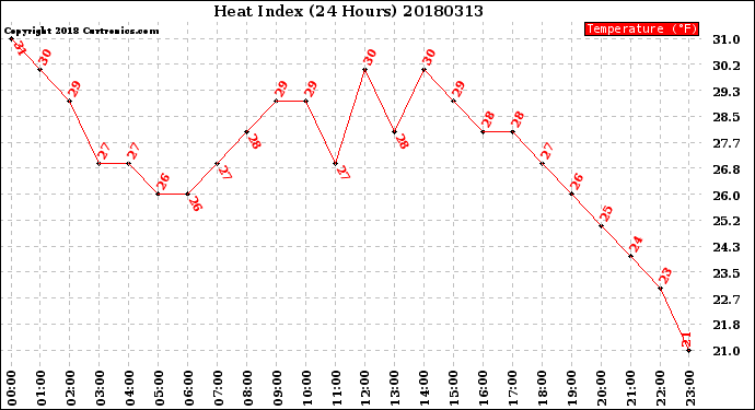 Milwaukee Weather Heat Index<br>(24 Hours)