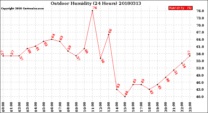 Milwaukee Weather Outdoor Humidity<br>(24 Hours)