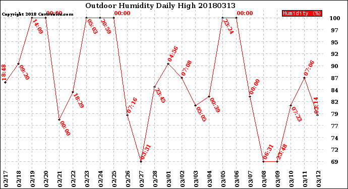 Milwaukee Weather Outdoor Humidity<br>Daily High