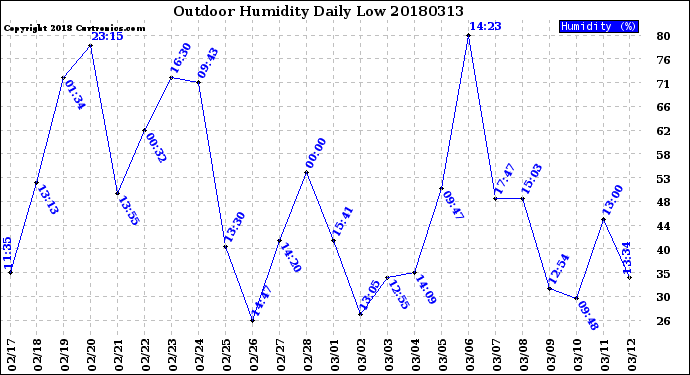 Milwaukee Weather Outdoor Humidity<br>Daily Low
