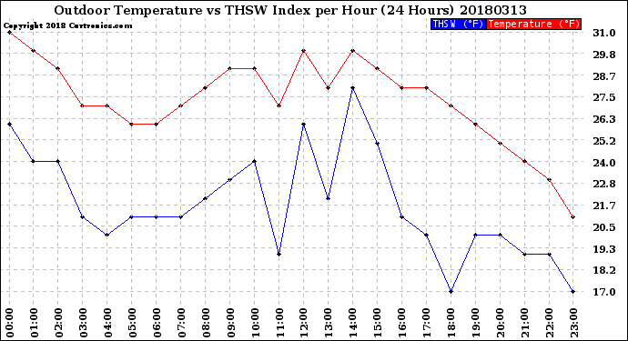 Milwaukee Weather Outdoor Temperature<br>vs THSW Index<br>per Hour<br>(24 Hours)