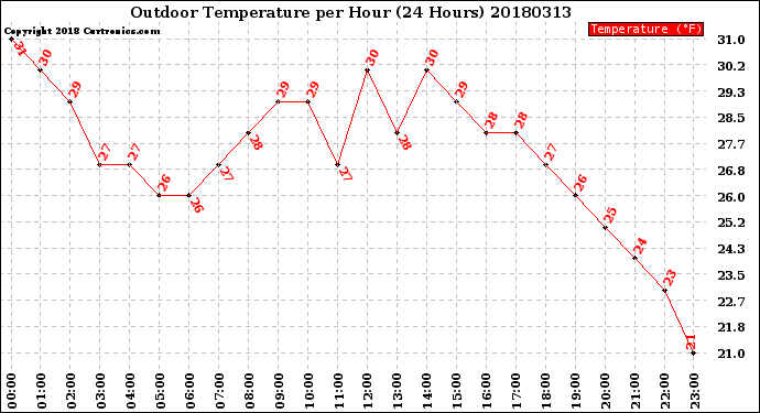 Milwaukee Weather Outdoor Temperature<br>per Hour<br>(24 Hours)