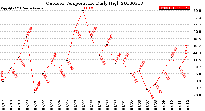 Milwaukee Weather Outdoor Temperature<br>Daily High