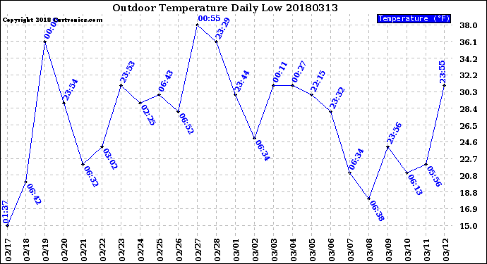 Milwaukee Weather Outdoor Temperature<br>Daily Low