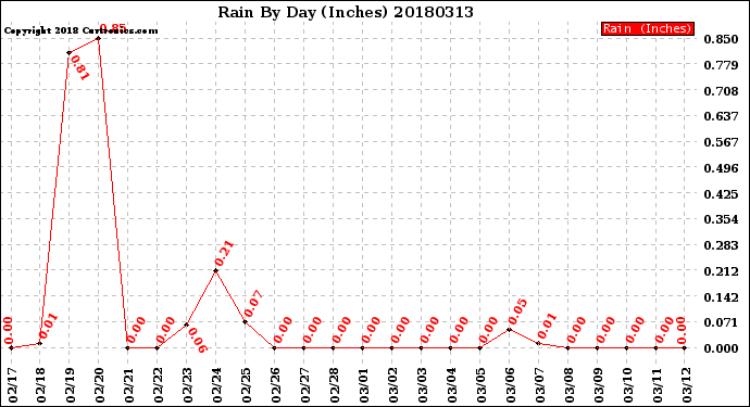 Milwaukee Weather Rain<br>By Day<br>(Inches)